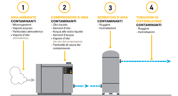 FOCUS SU IL TRATTAMENTO DELL'ARIA COMPRESSA E DEL GAS 1 image